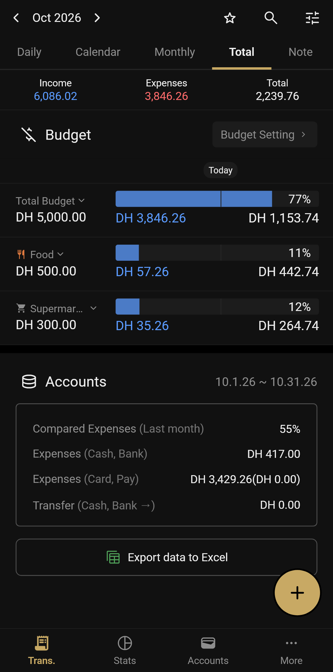 Budgets on the Total view