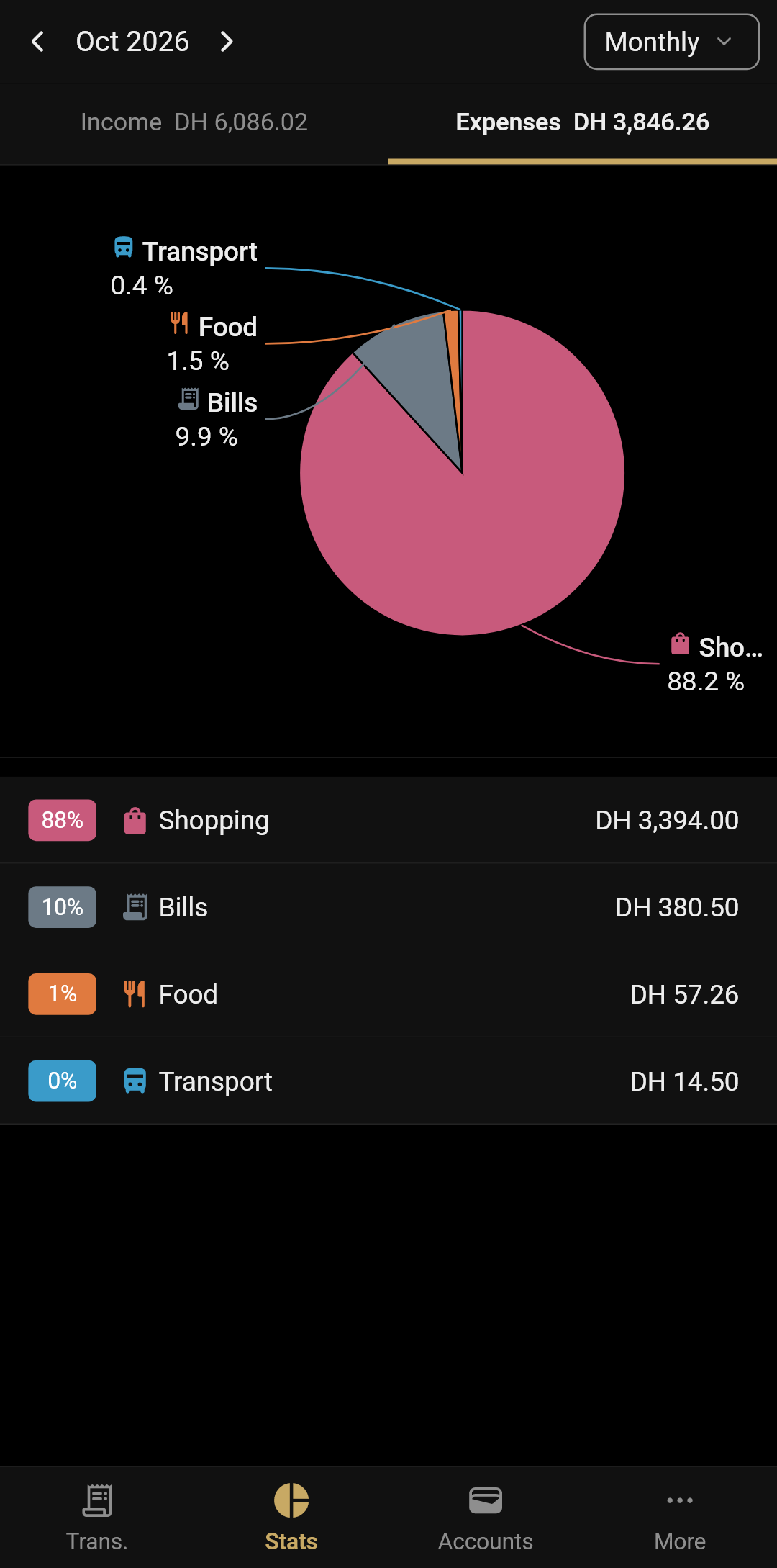 Spending by category